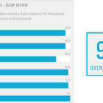 Review Stats: Layla Mattress 9.5 rating