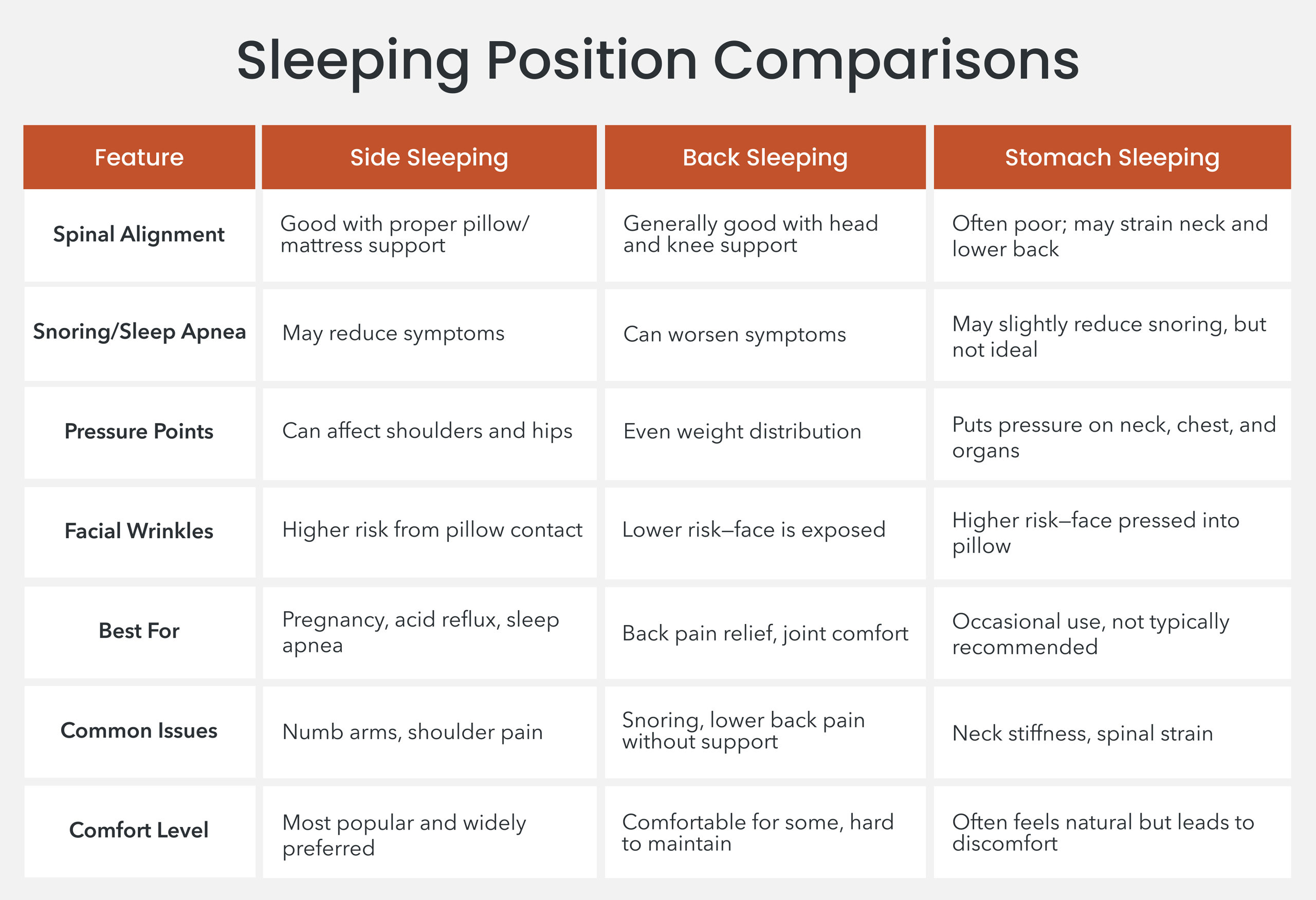 Chart comparing the side, back, and stomach sleeping