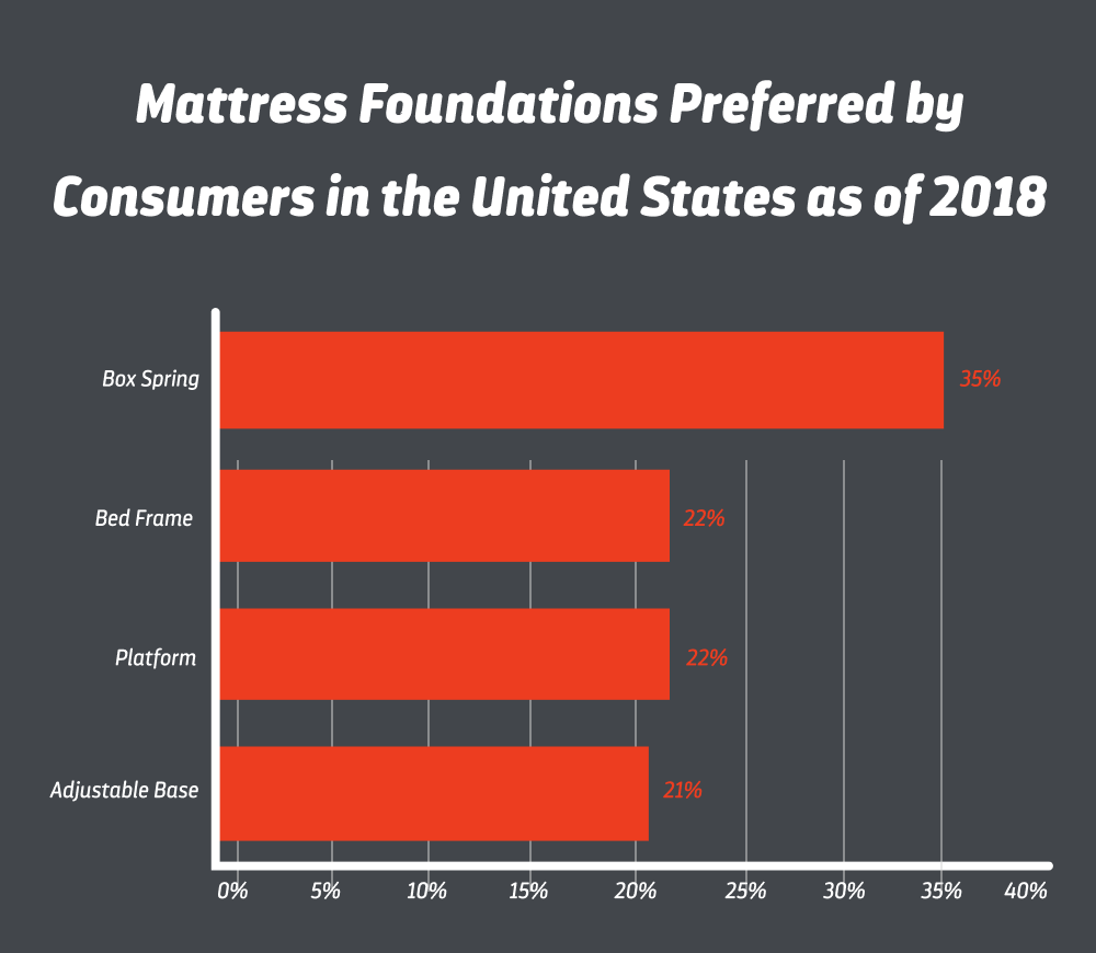 Mattress Foundation Preferred By Consumers in the united states as of 2018