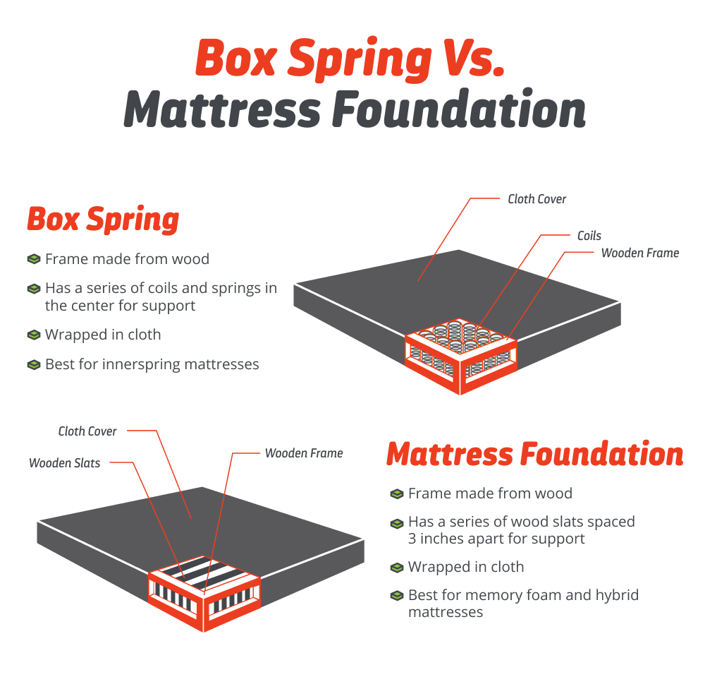 Box Spring Versus Mattress Foundation