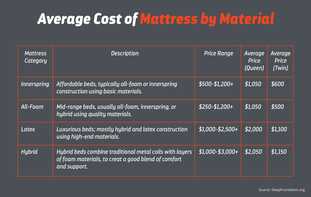 Average cost of queen outlet mattress