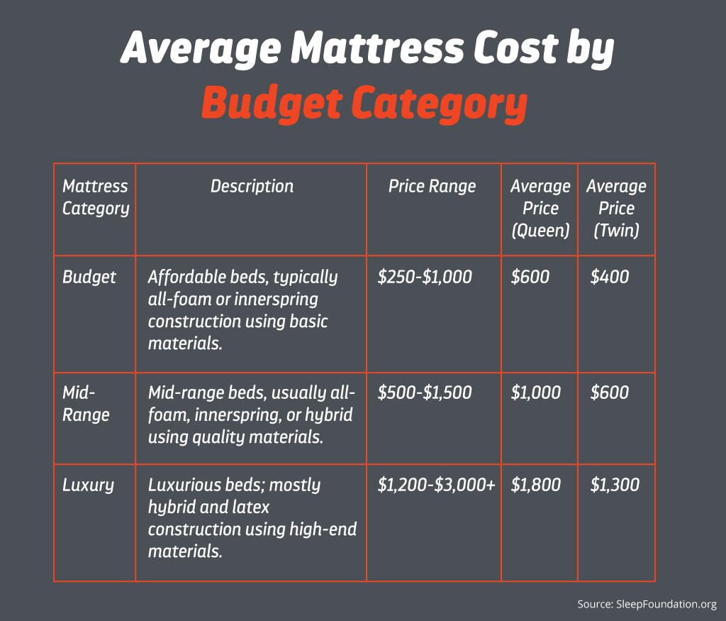 average cost of a good mattress