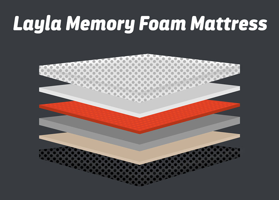 Layla Memory Foam Mattress Layers