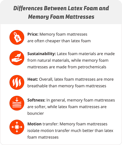 Difference between Latex Foam and Memory foam Mattresses