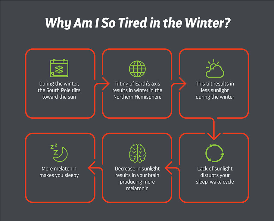 Winter Fatigue 7 Tips To Combat Winter Tiredness Layla Sleep