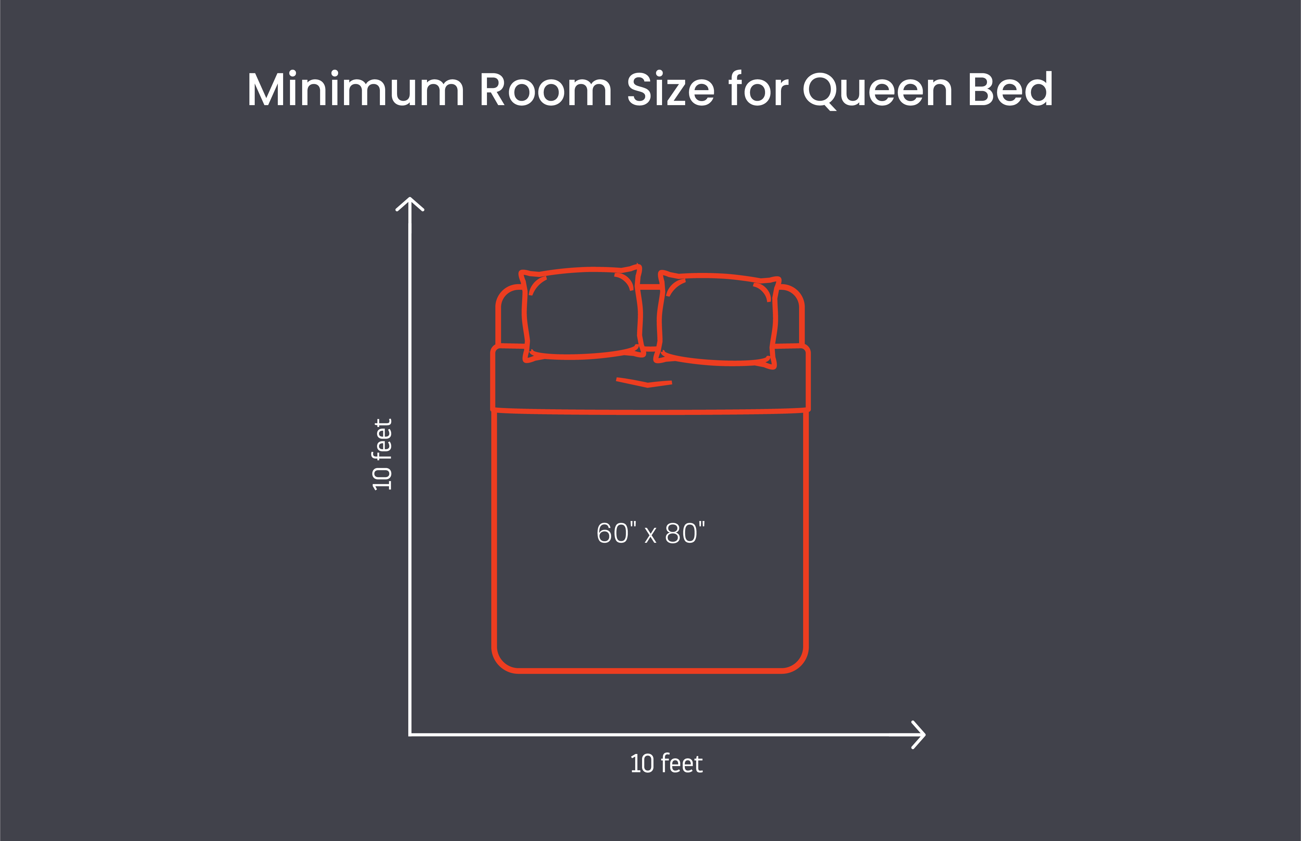 Minimum room size for a queen bed is 10 feet by 10 feet