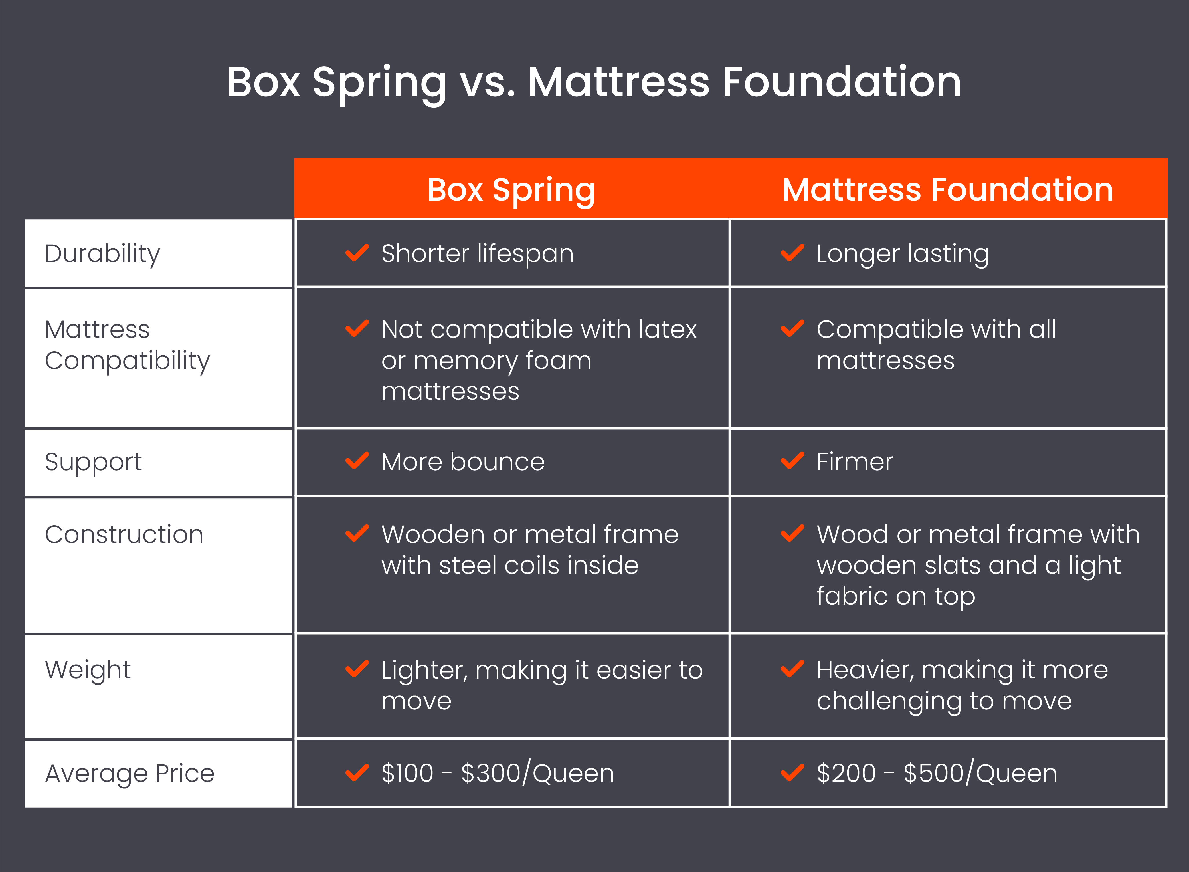 Box spring vs. foundation