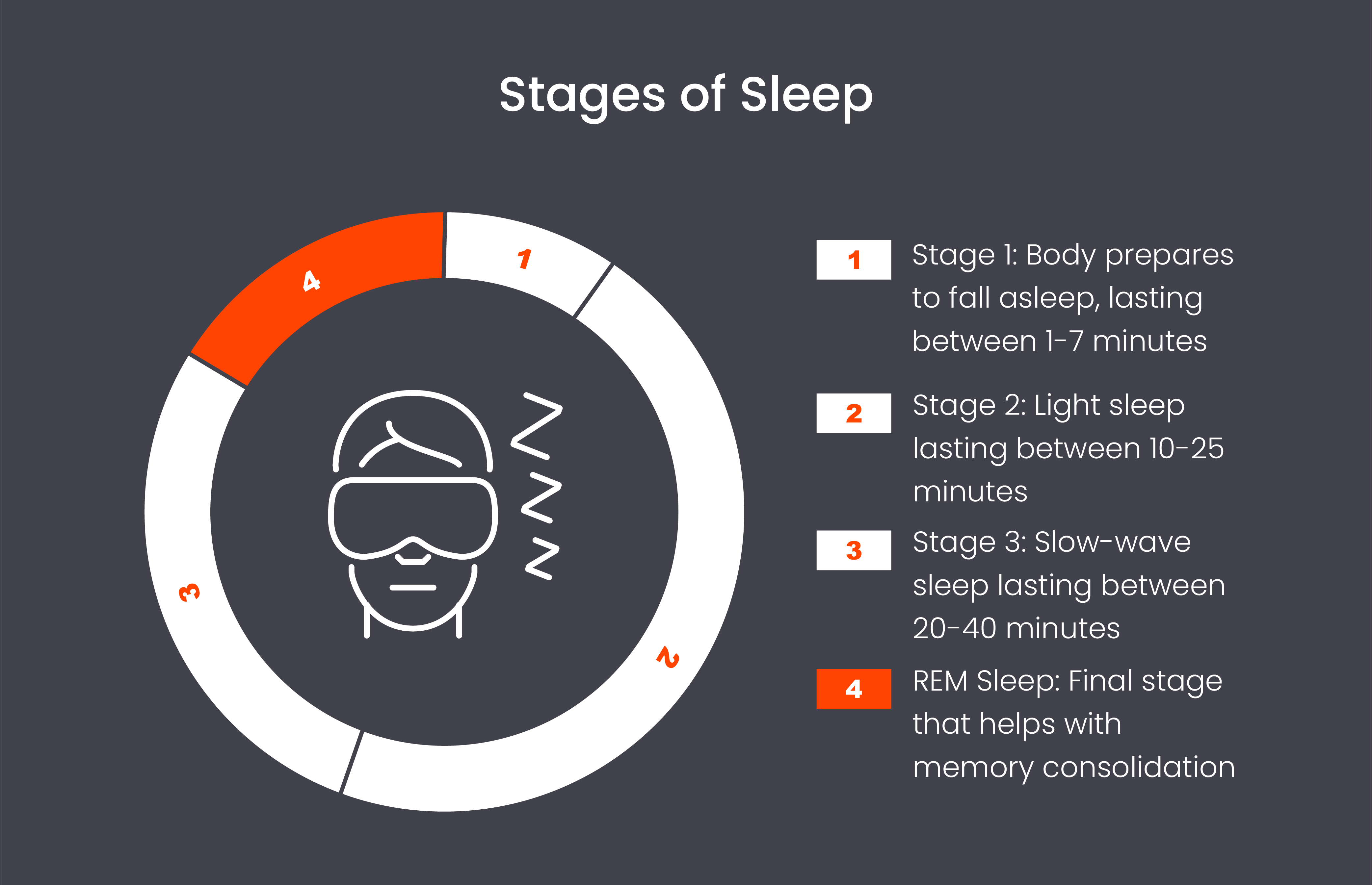 Stages of sleep