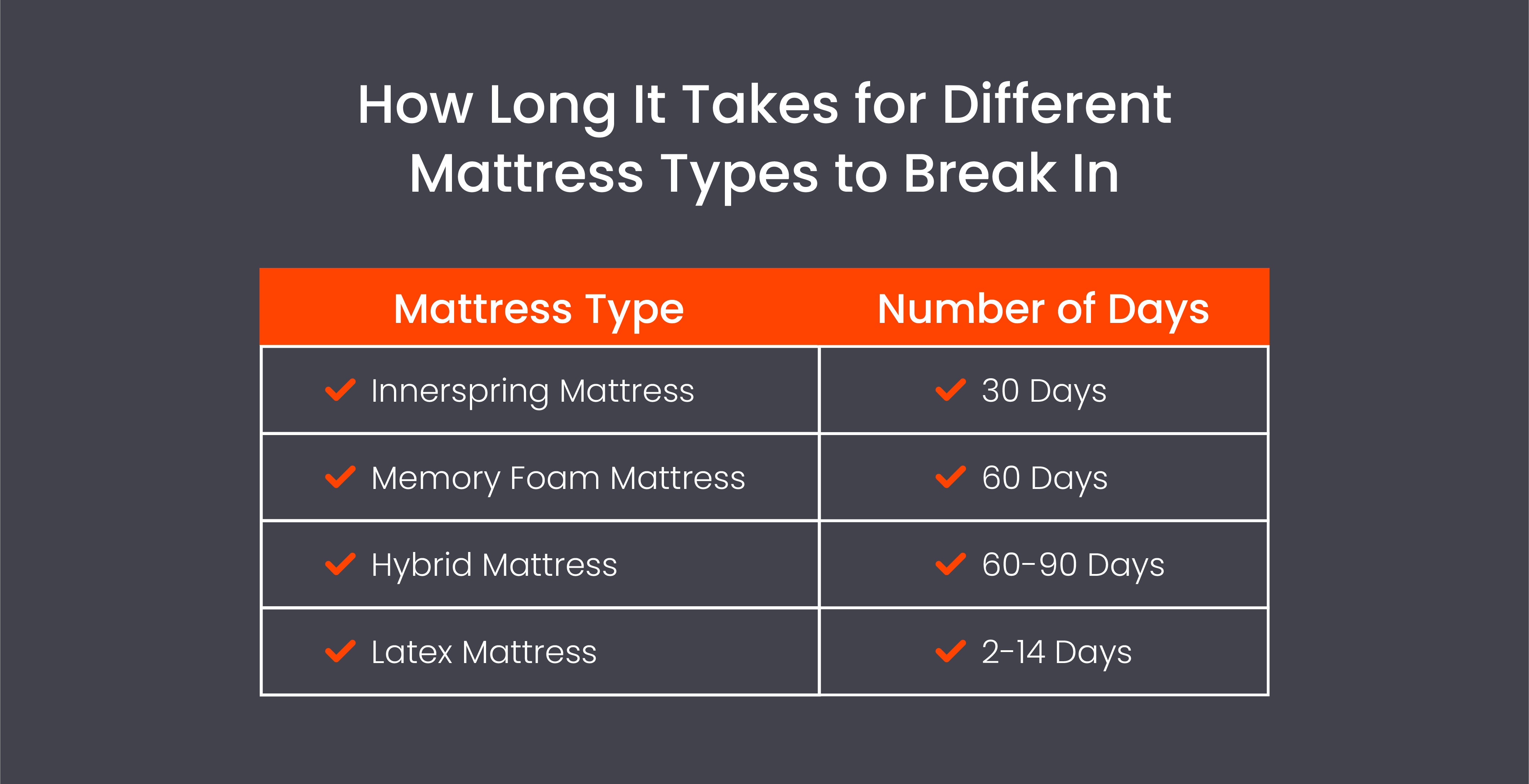How long it takes for different mattress types to break in