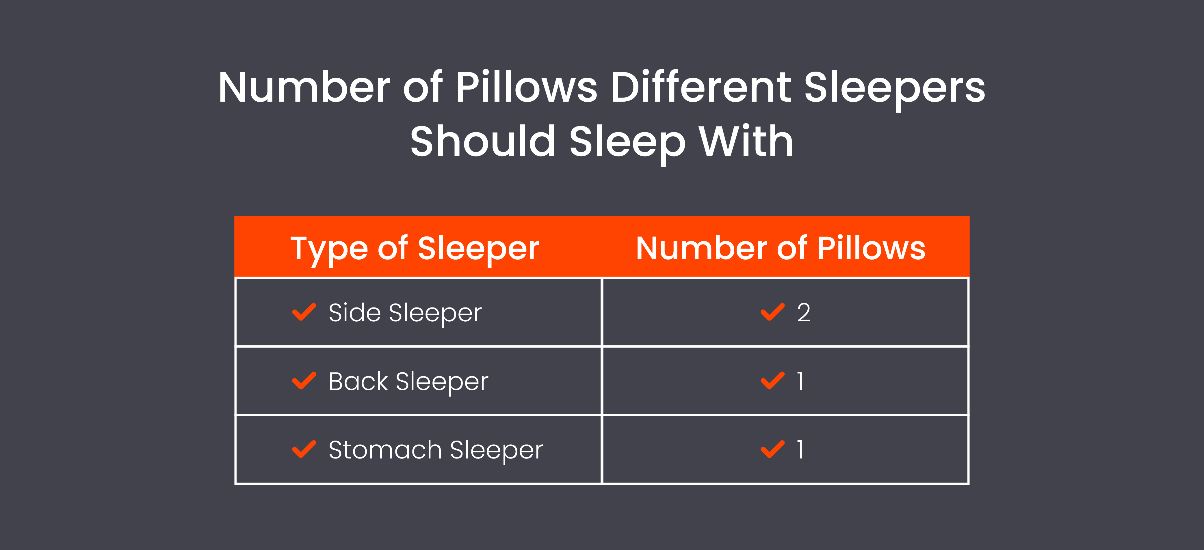 Number of pillows different sleepers should sleep with