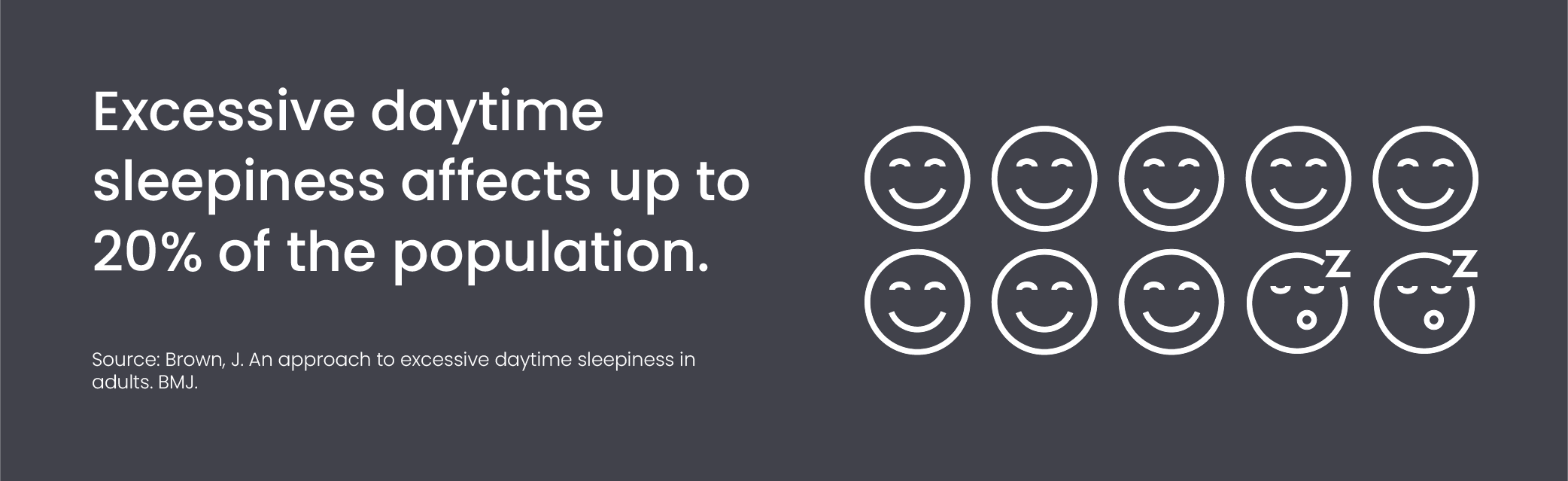 Excessive daytime sleepiness affects up to 20% of the population.