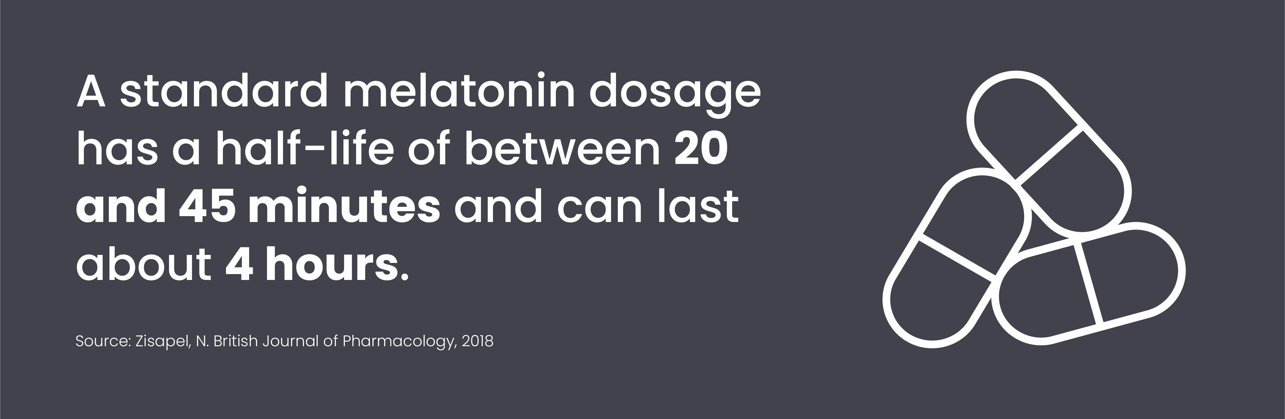 A standard melatonin dosage has a half-life of between 20 and 45 minutes and can last about 4 hours.