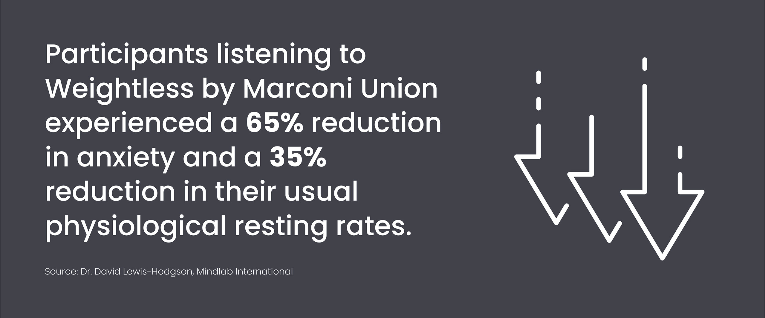 Participants listening to Weightless by Marconi Union experienced a 65% reduction in anxiety and a 35% reduction in their usualphysiological resting rates.