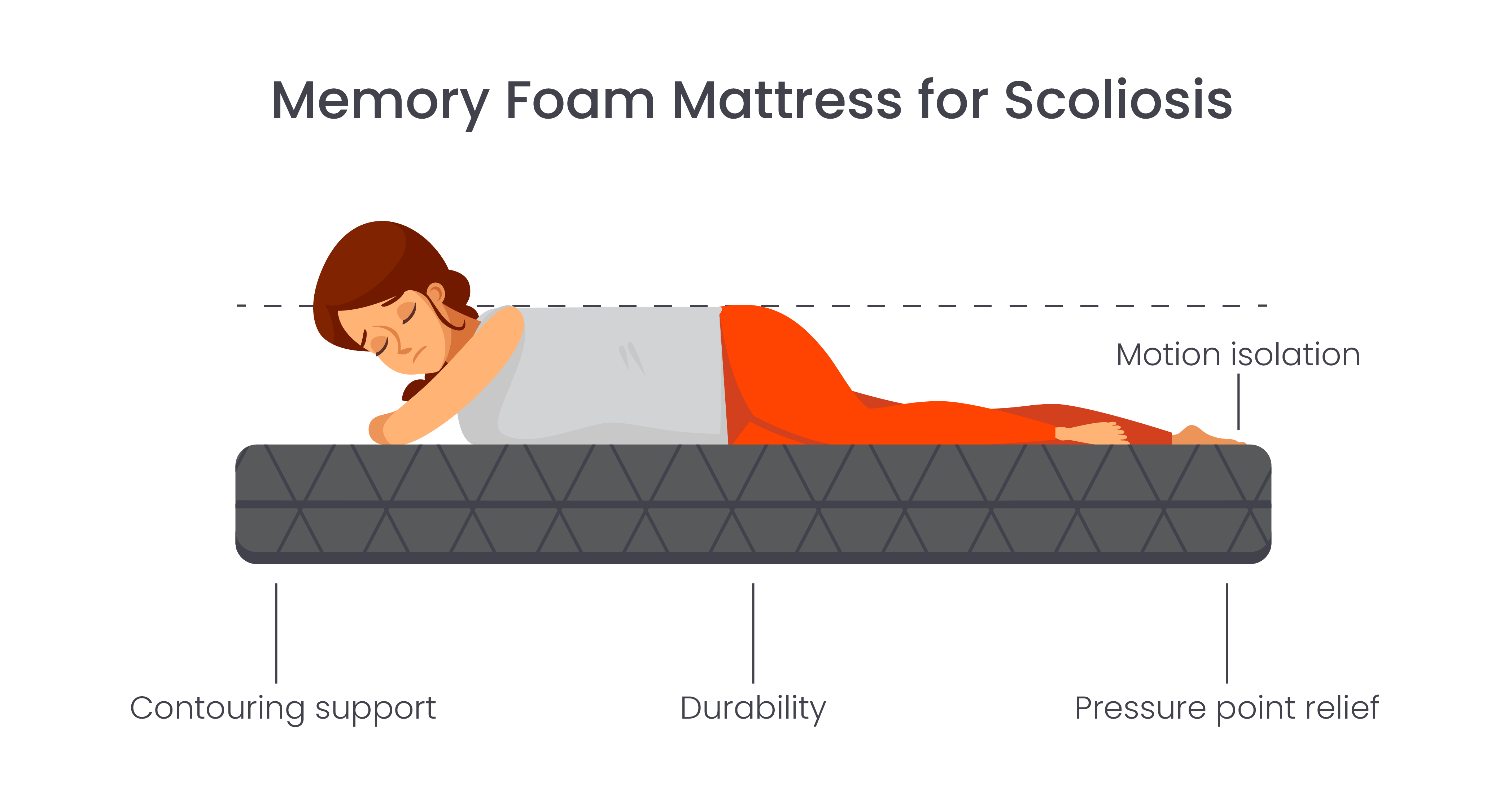 Memory foam mattress for scoliosis