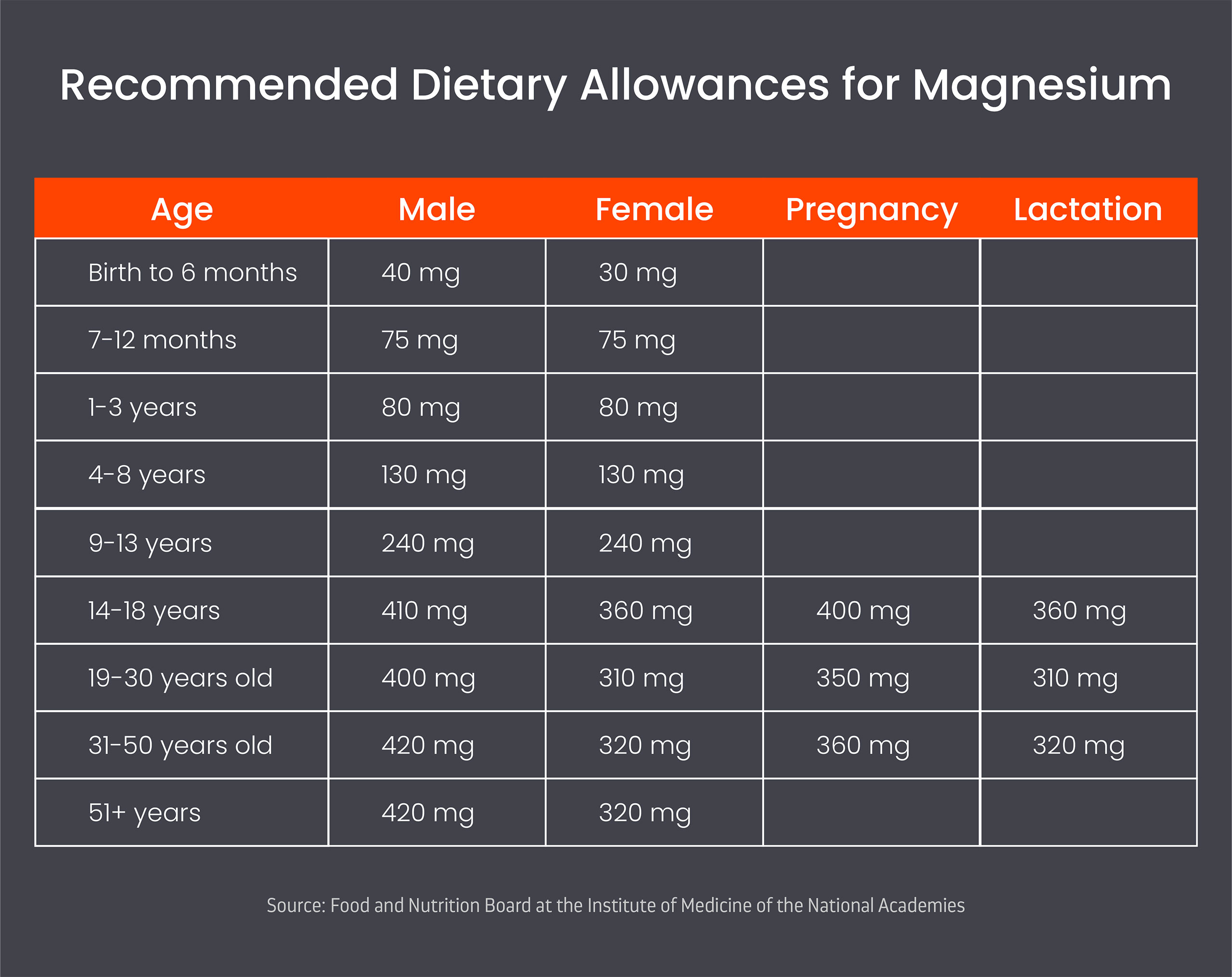 Recommended dietary allowances for magnesium