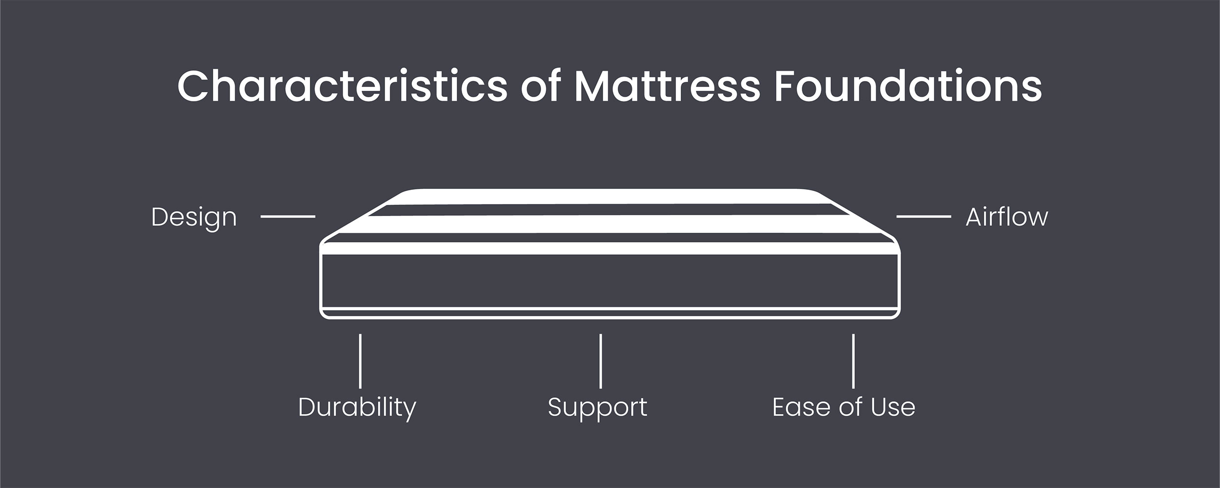 Characteristics of mattress foundations you should consider include its design, durability, support, ease of use, and airflow.