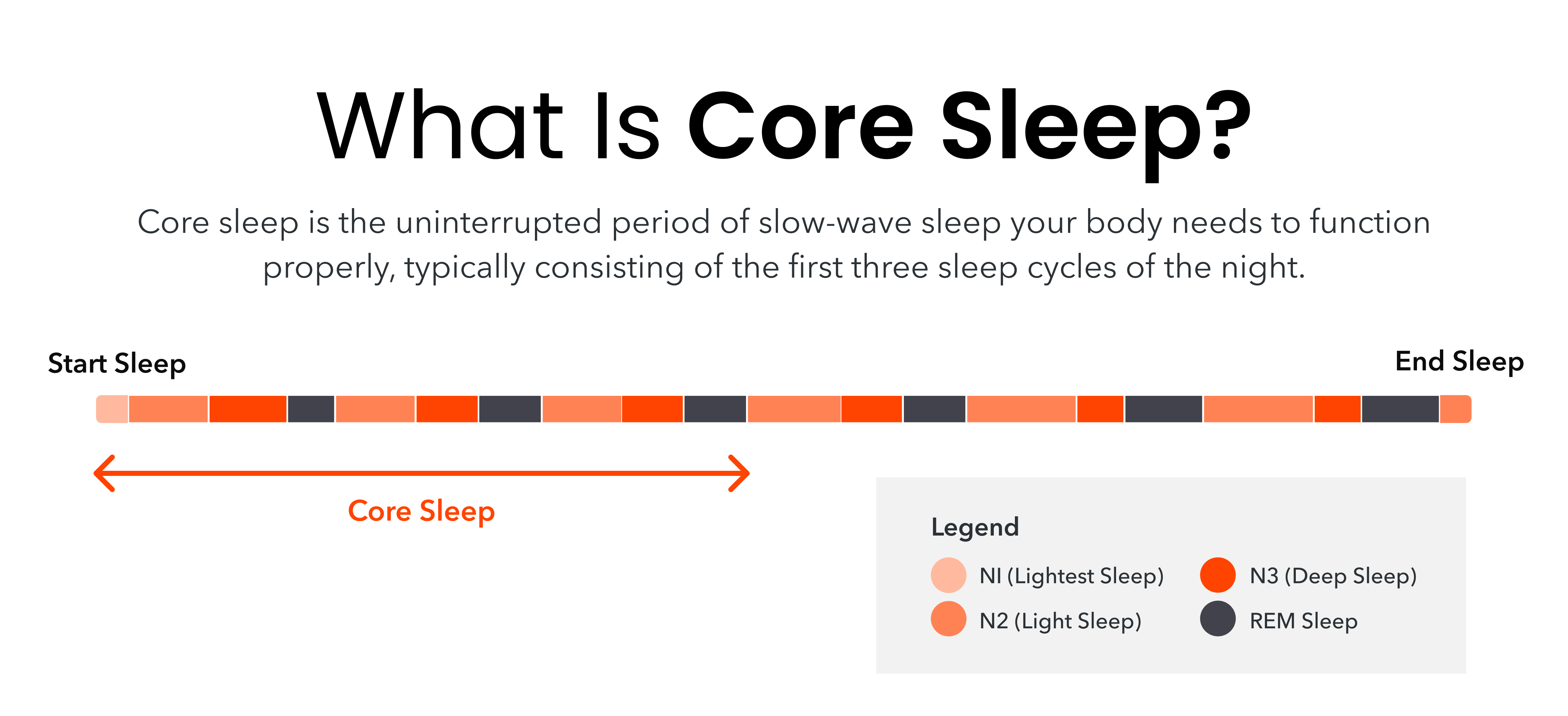 Core sleep definition with a graph showing the sleep cycles and stages through a full night of rest