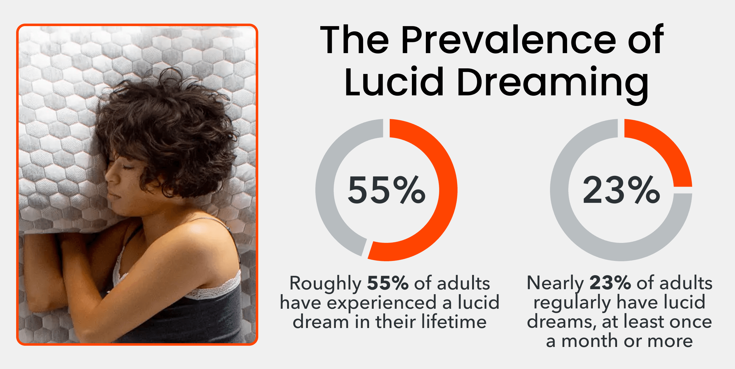 The prevalence of lucid dreaming