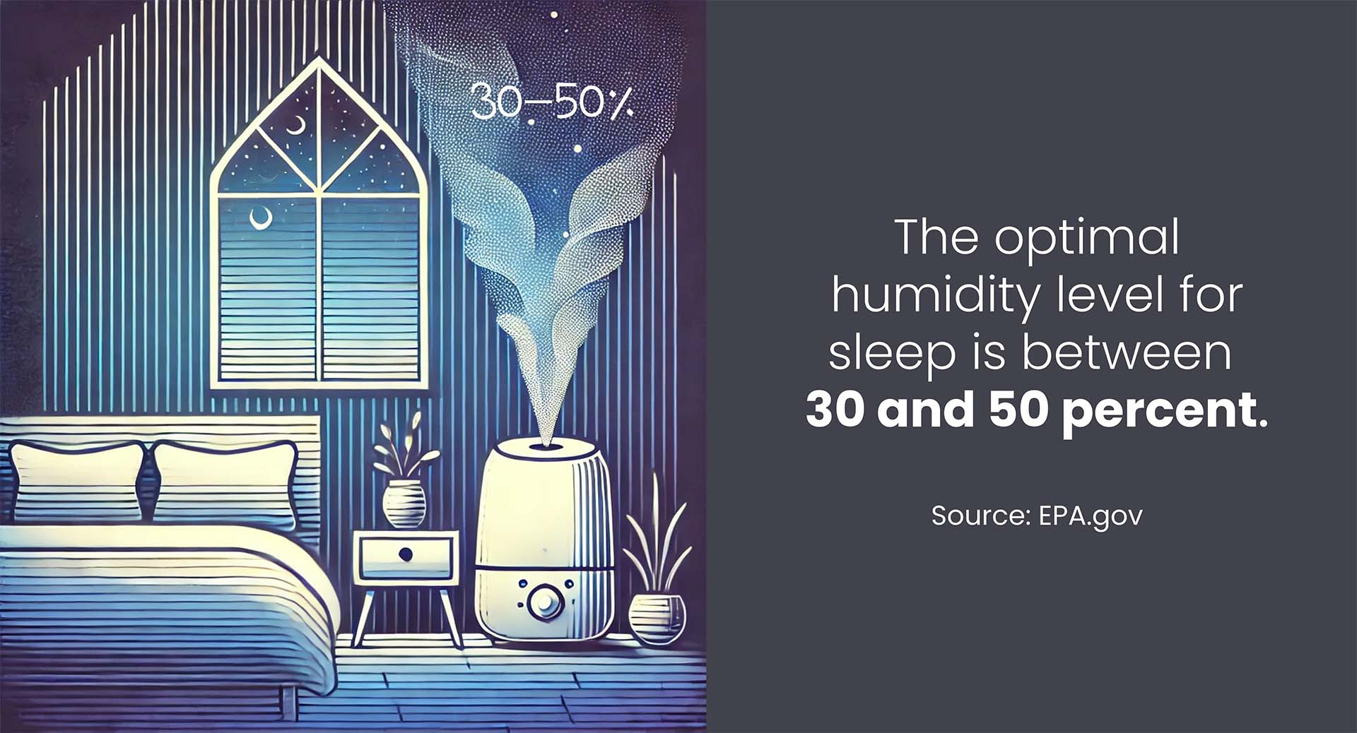 The optimal humidity level for sleep is between 30 and 50 percent